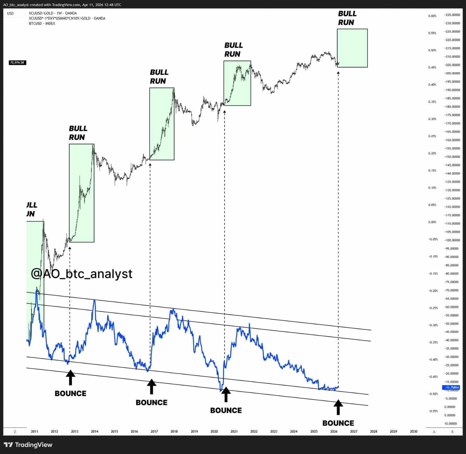 Bitcoin Bullrun Chart