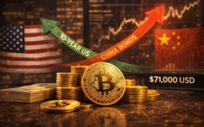 Bitcoin Makro Signal zeigt bullischen Crossover bei US- und China-Anleihen