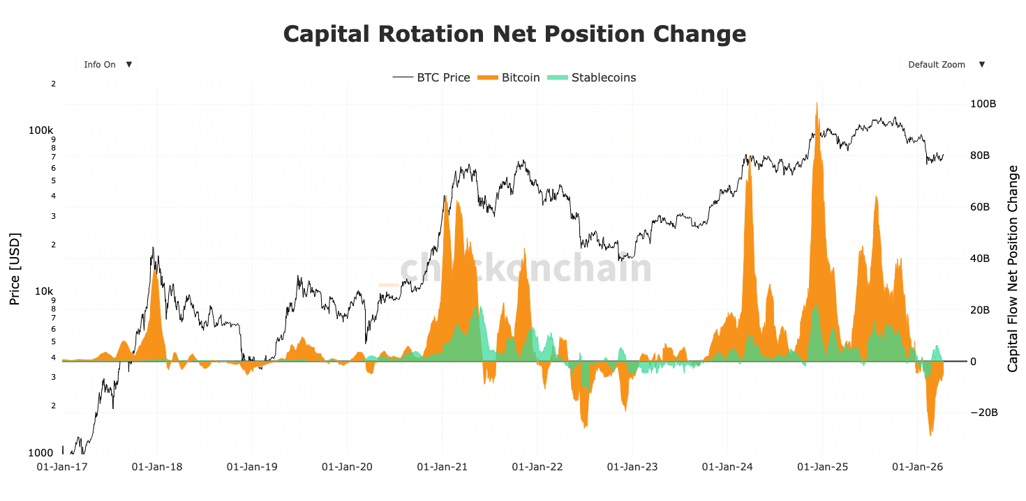 Capital Rotation Net Position Change