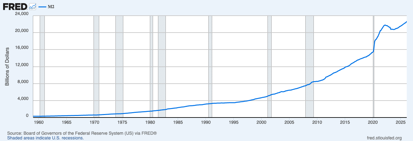 Fred M2 Chart