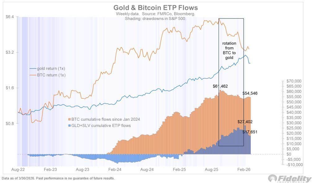 Gold & Bitcoin ETP Flows Chart