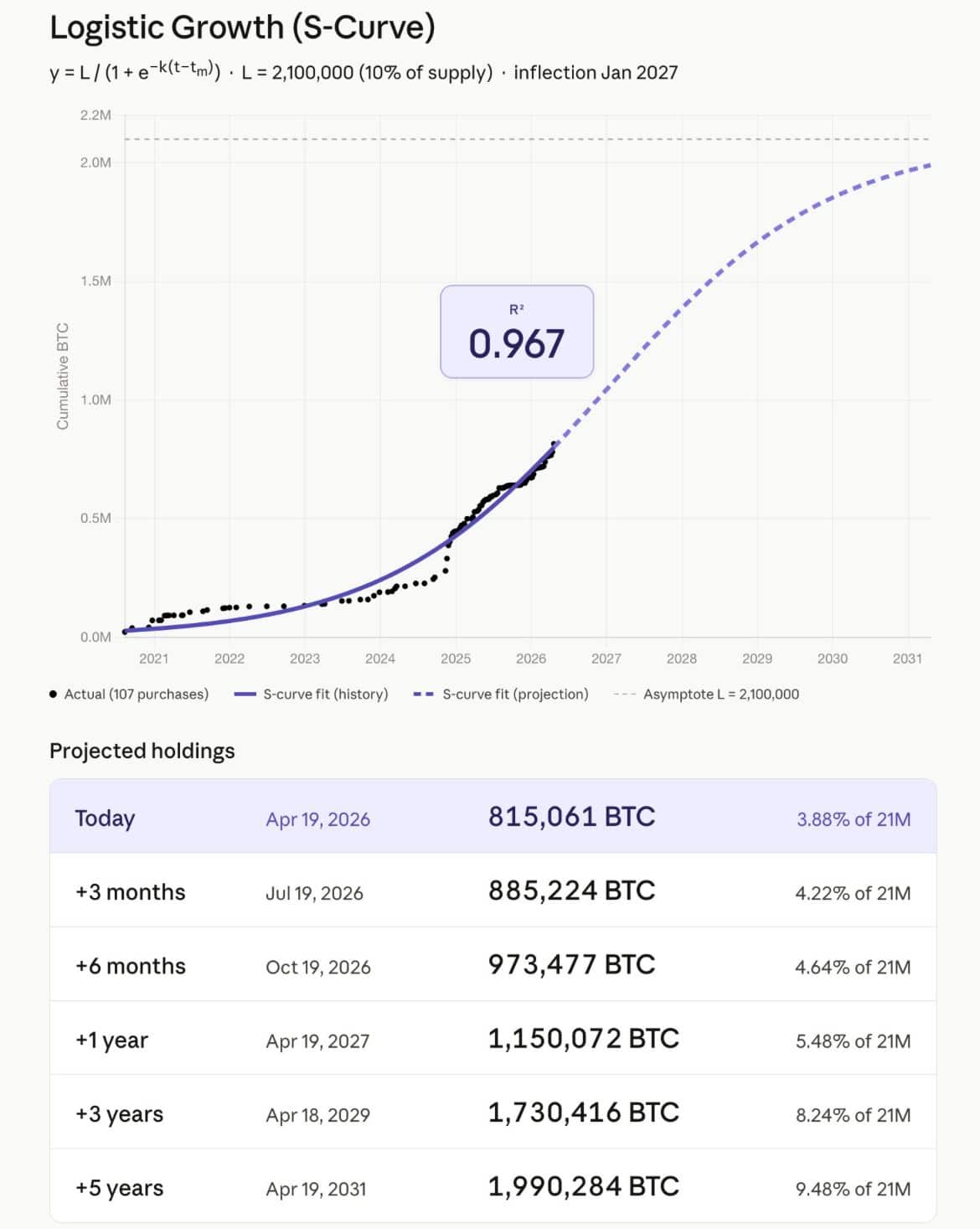 Strategy Bitcoin Wachstumsmodell