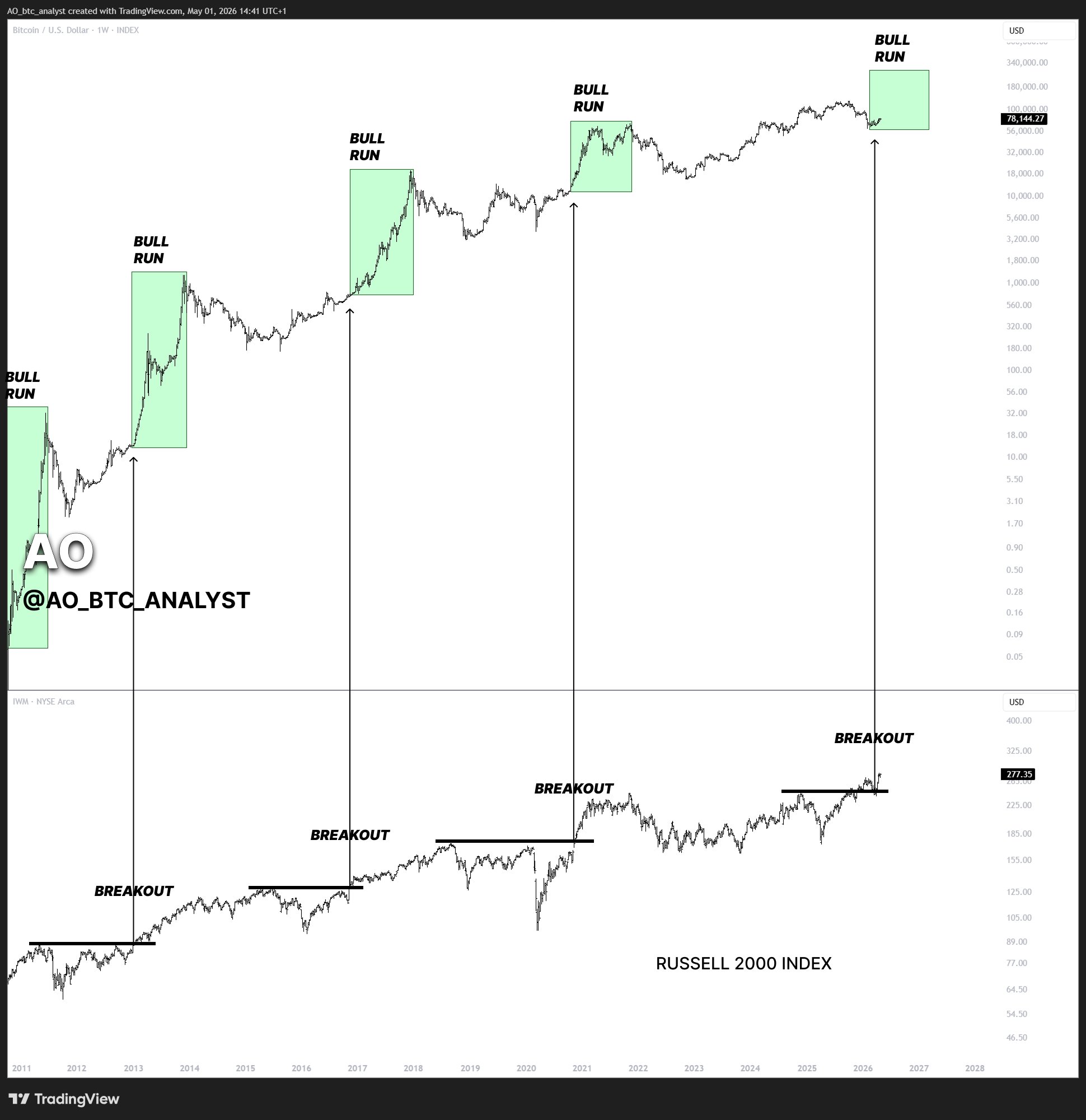 Bitcoin Bullenmarkt Start Chart