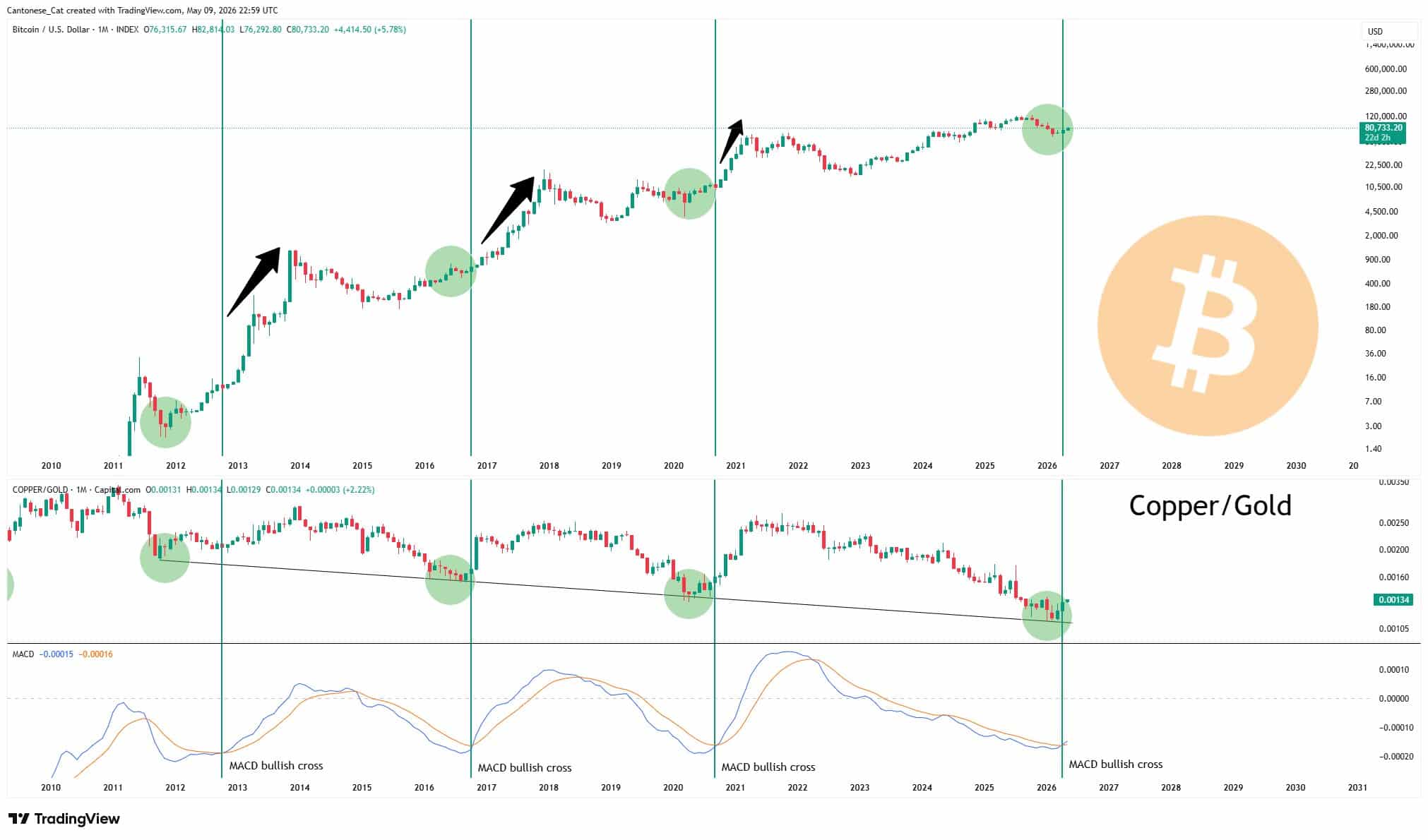 Bitcoin Kupfer Korrelation