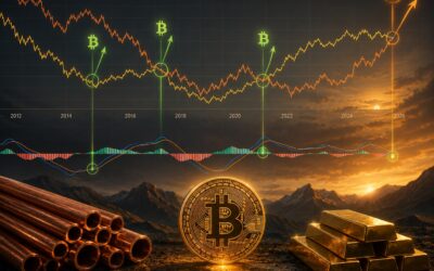 Bitcoin Makro Indikator: Kupfer-Gold-Verhältnis dreht vom Mehrjahres-Tief