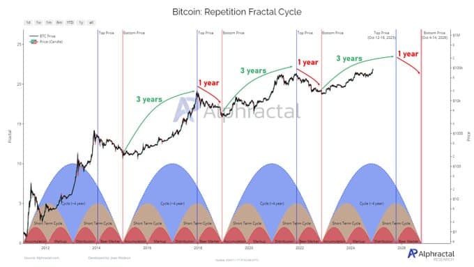 Bitcoin Repetition Fractal Cycle