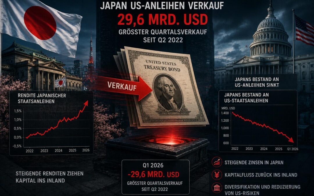 Japan US-Anleihen Verkauf erreicht 29,6 Mrd. Dollar: Größter Quartalsverkauf seit 2022
