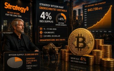 Strategy Bitcoin Kauf überschreitet erstmals 4 Prozent des Supplys
