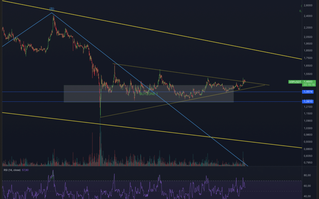 Ripple (XRP) – Wann kommt das Breakout?
