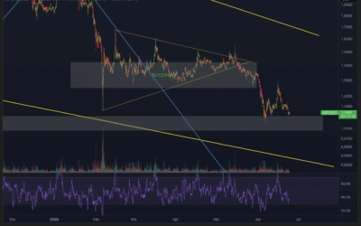 Ripple (XRP) Chartanalyse – Nächster Dump?