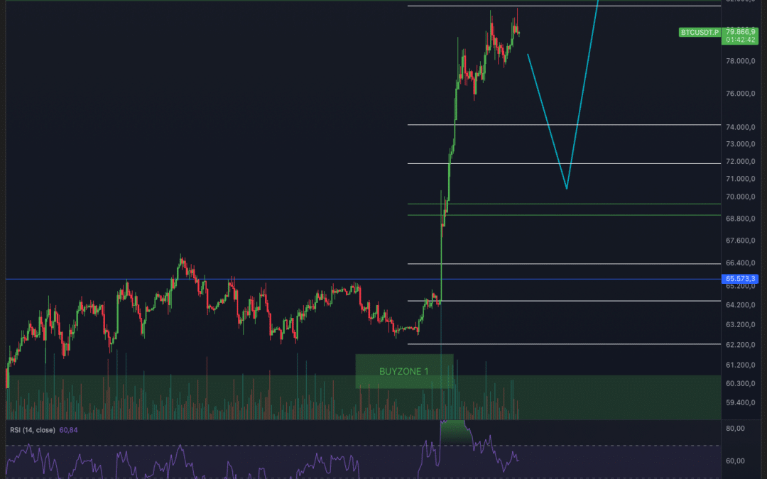 Bitcoin & Ethereum – Rallye zu Ende?