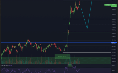 Bitcoin & Ethereum – Rallye zu Ende?