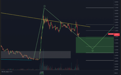 Ripple (XRP) – Erholung in Sicht?