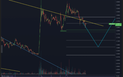 Ripple (XRP) – Ist der Bullrun back?